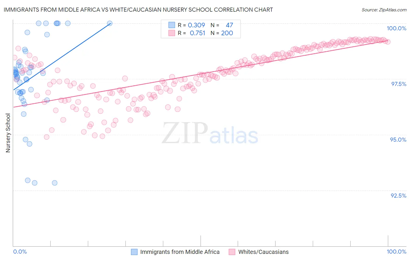 Immigrants from Middle Africa vs White/Caucasian Nursery School