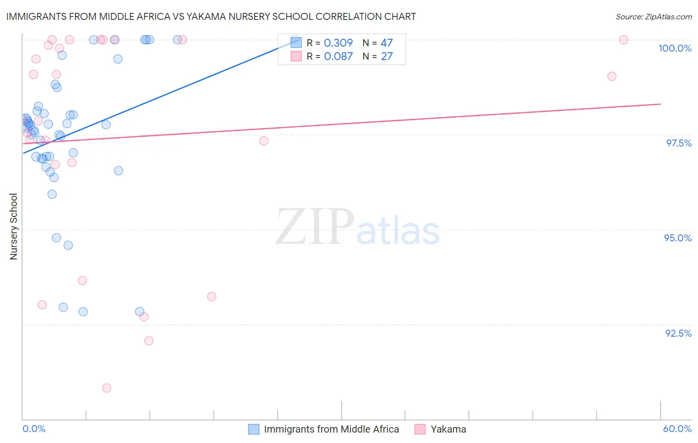 Immigrants from Middle Africa vs Yakama Nursery School