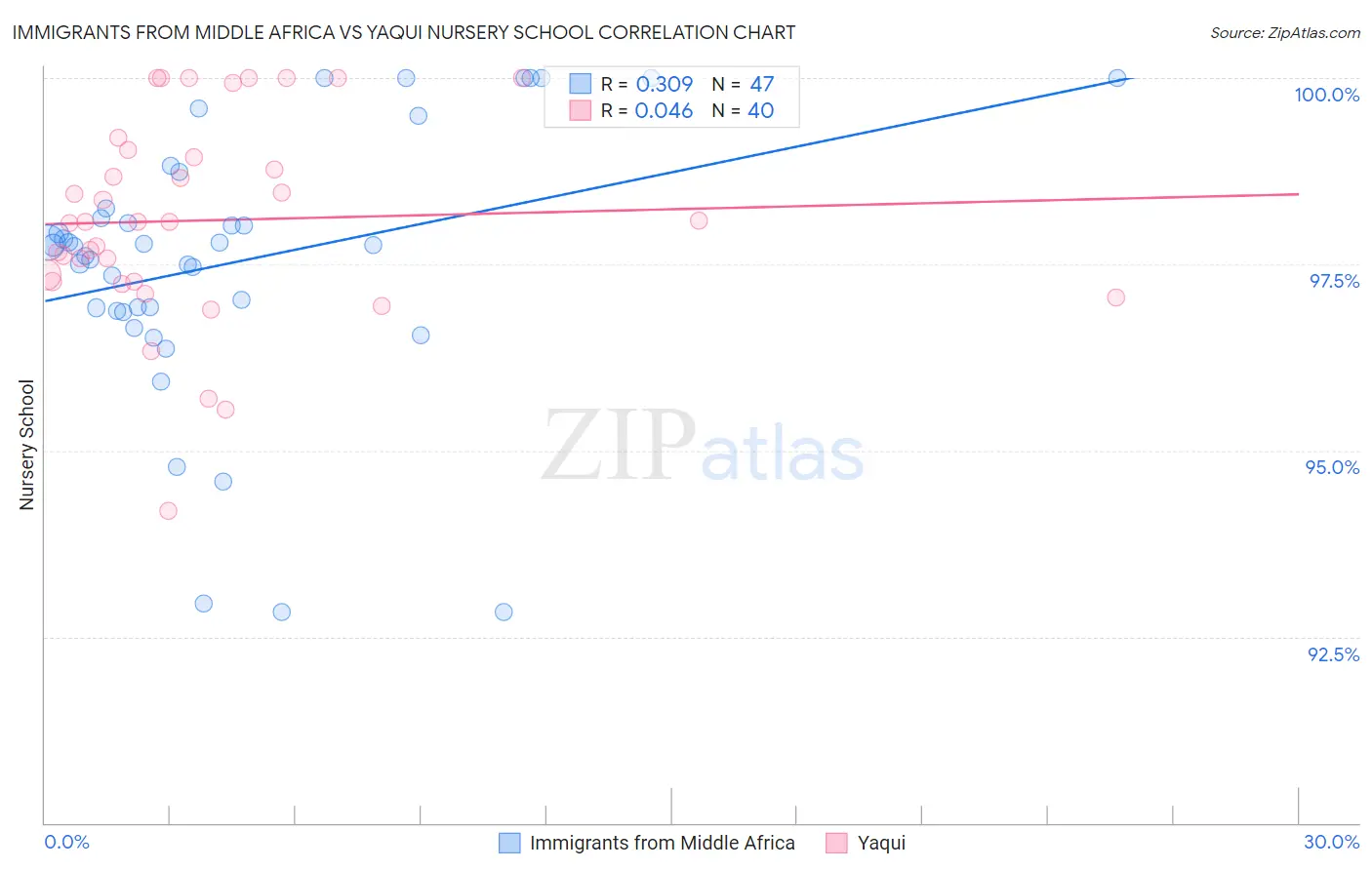 Immigrants from Middle Africa vs Yaqui Nursery School