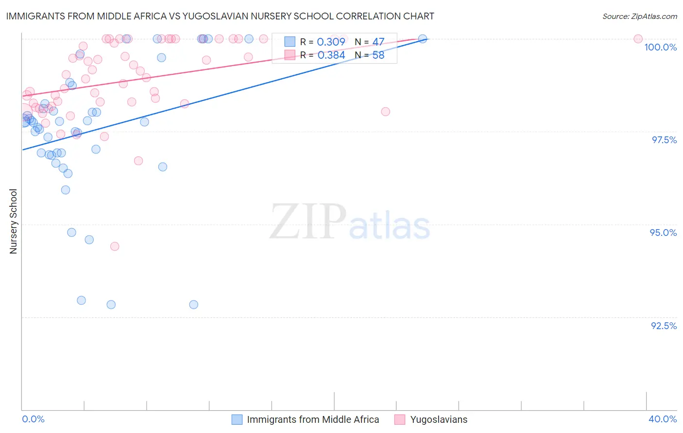 Immigrants from Middle Africa vs Yugoslavian Nursery School