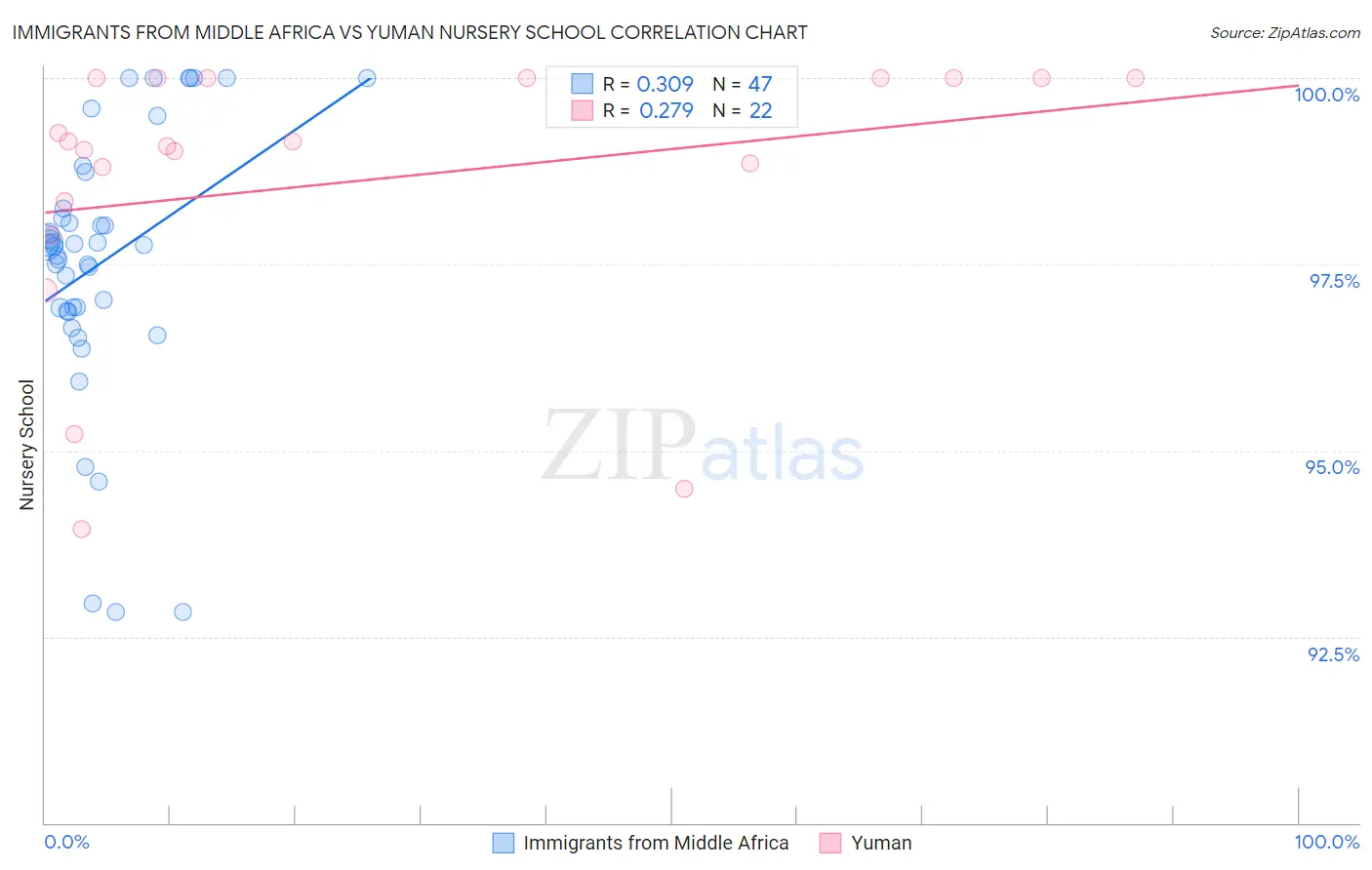 Immigrants from Middle Africa vs Yuman Nursery School