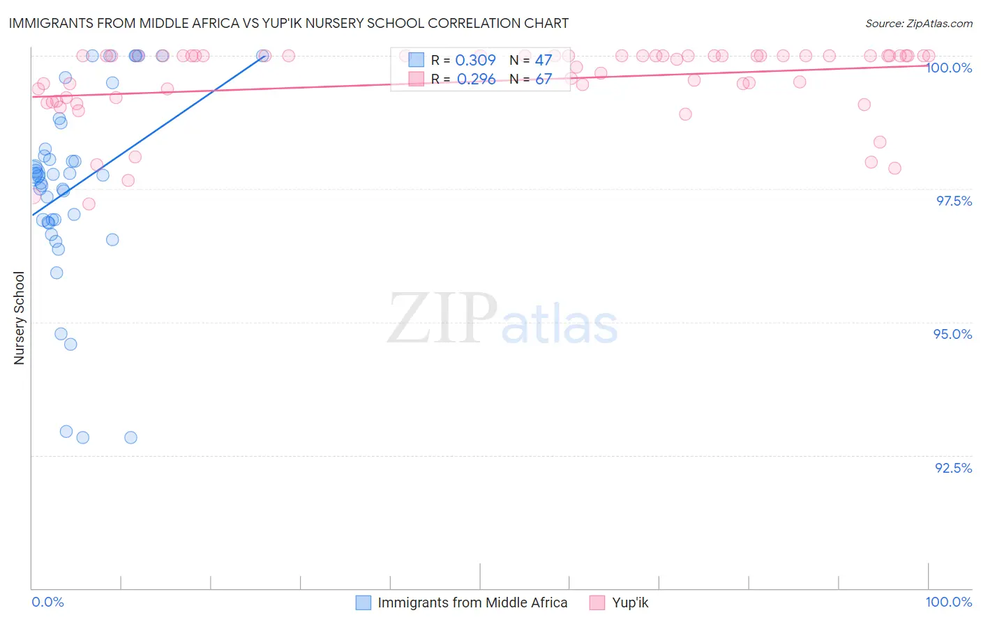 Immigrants from Middle Africa vs Yup'ik Nursery School