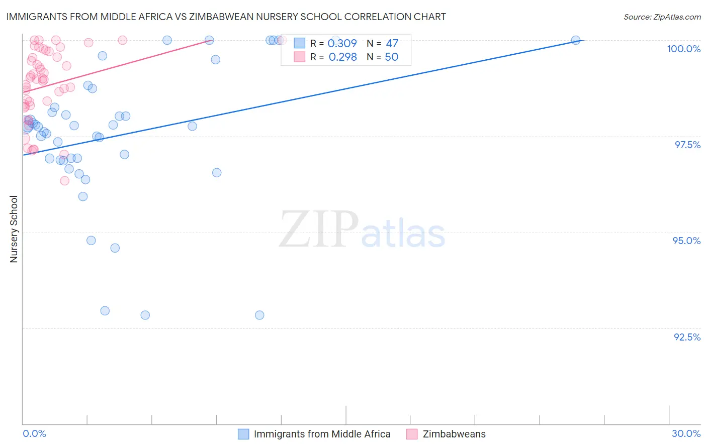 Immigrants from Middle Africa vs Zimbabwean Nursery School