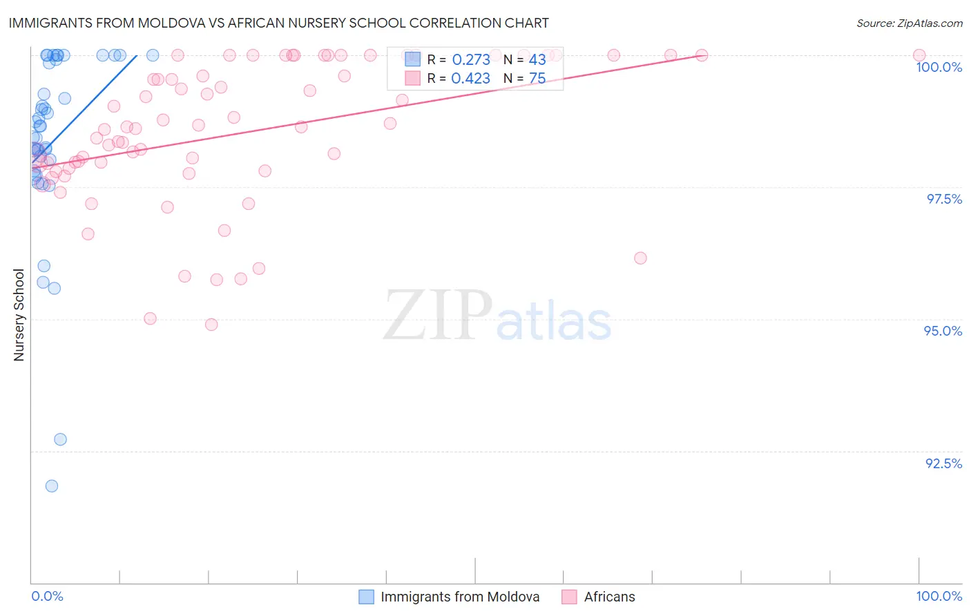 Immigrants from Moldova vs African Nursery School