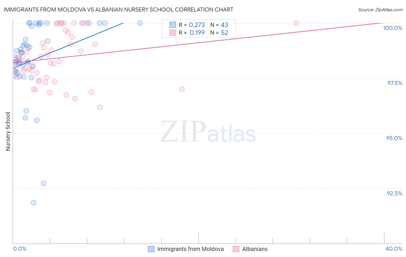Immigrants from Moldova vs Albanian Nursery School