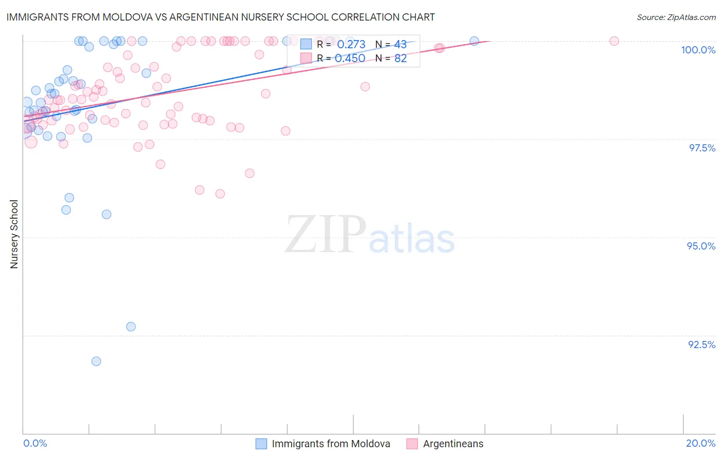 Immigrants from Moldova vs Argentinean Nursery School