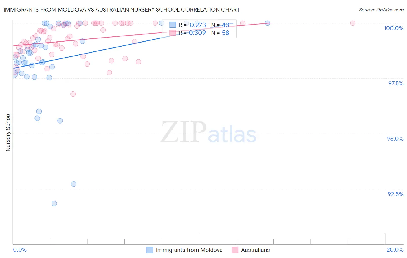 Immigrants from Moldova vs Australian Nursery School