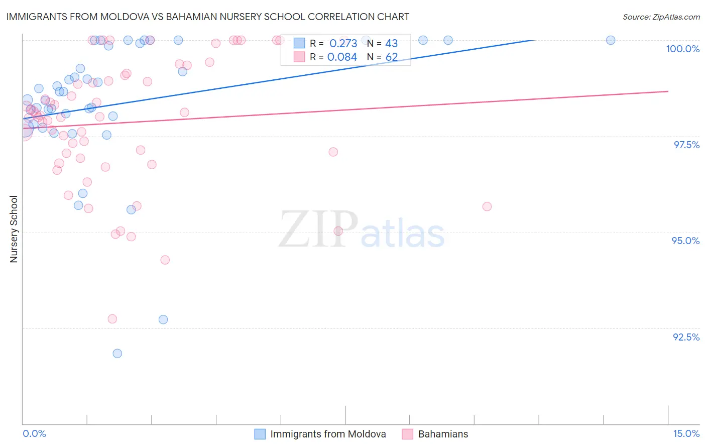 Immigrants from Moldova vs Bahamian Nursery School