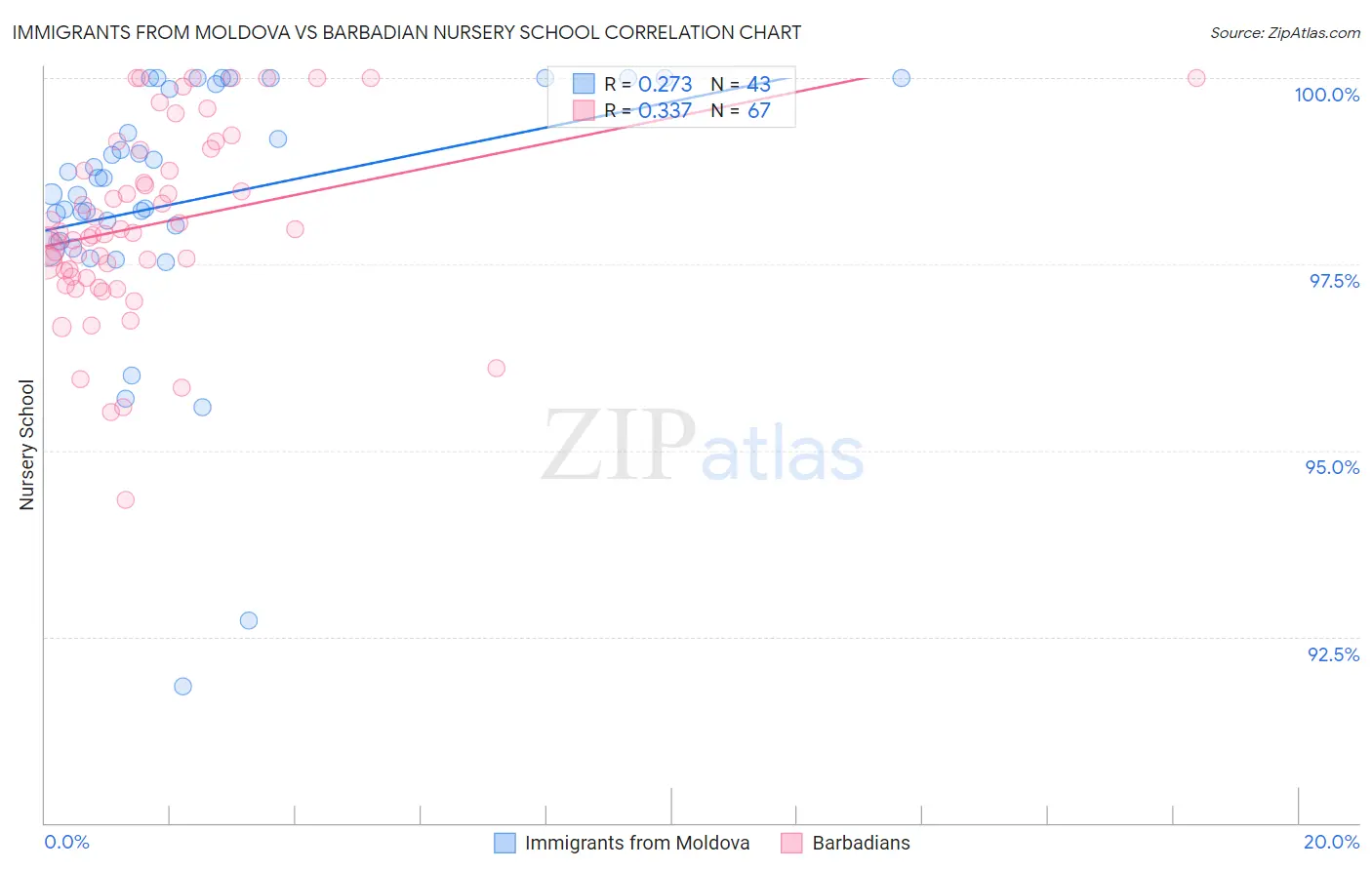 Immigrants from Moldova vs Barbadian Nursery School