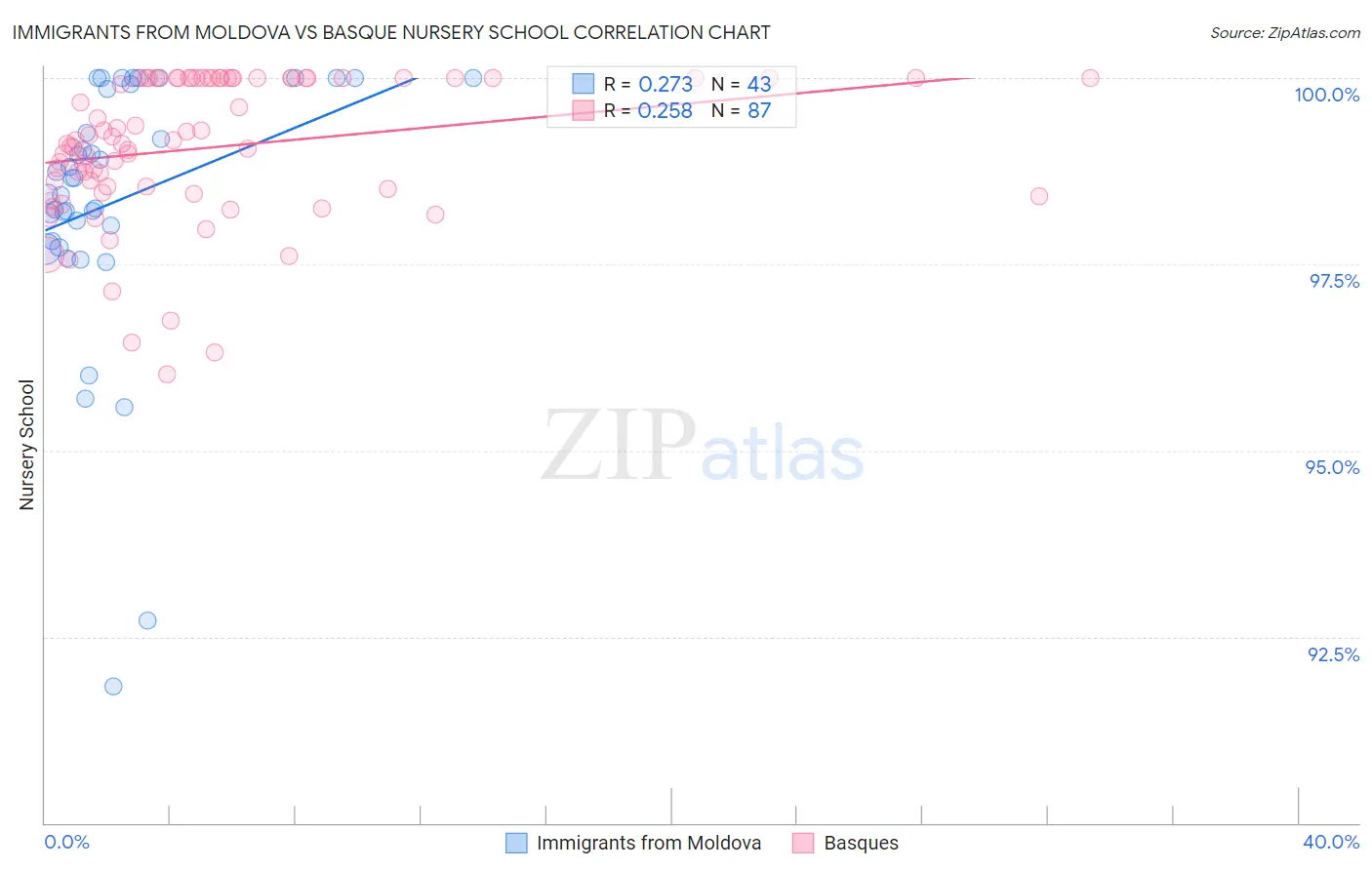 Immigrants from Moldova vs Basque Nursery School