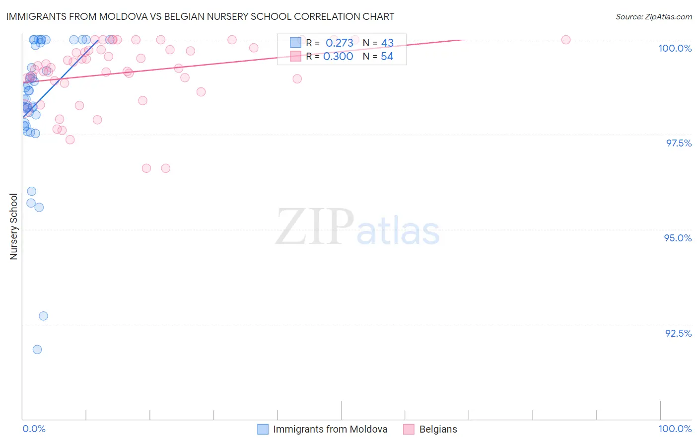 Immigrants from Moldova vs Belgian Nursery School