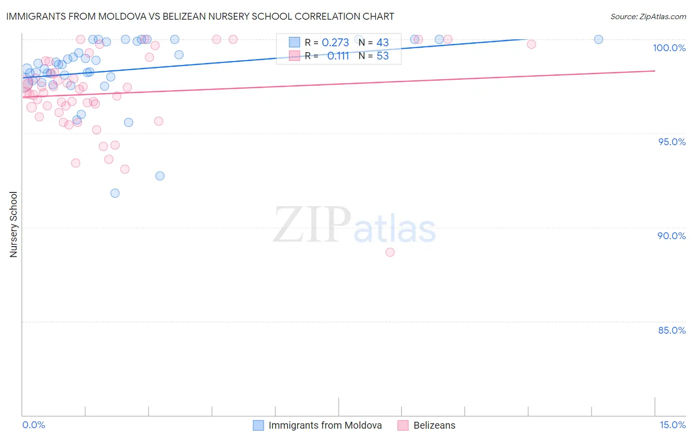 Immigrants from Moldova vs Belizean Nursery School