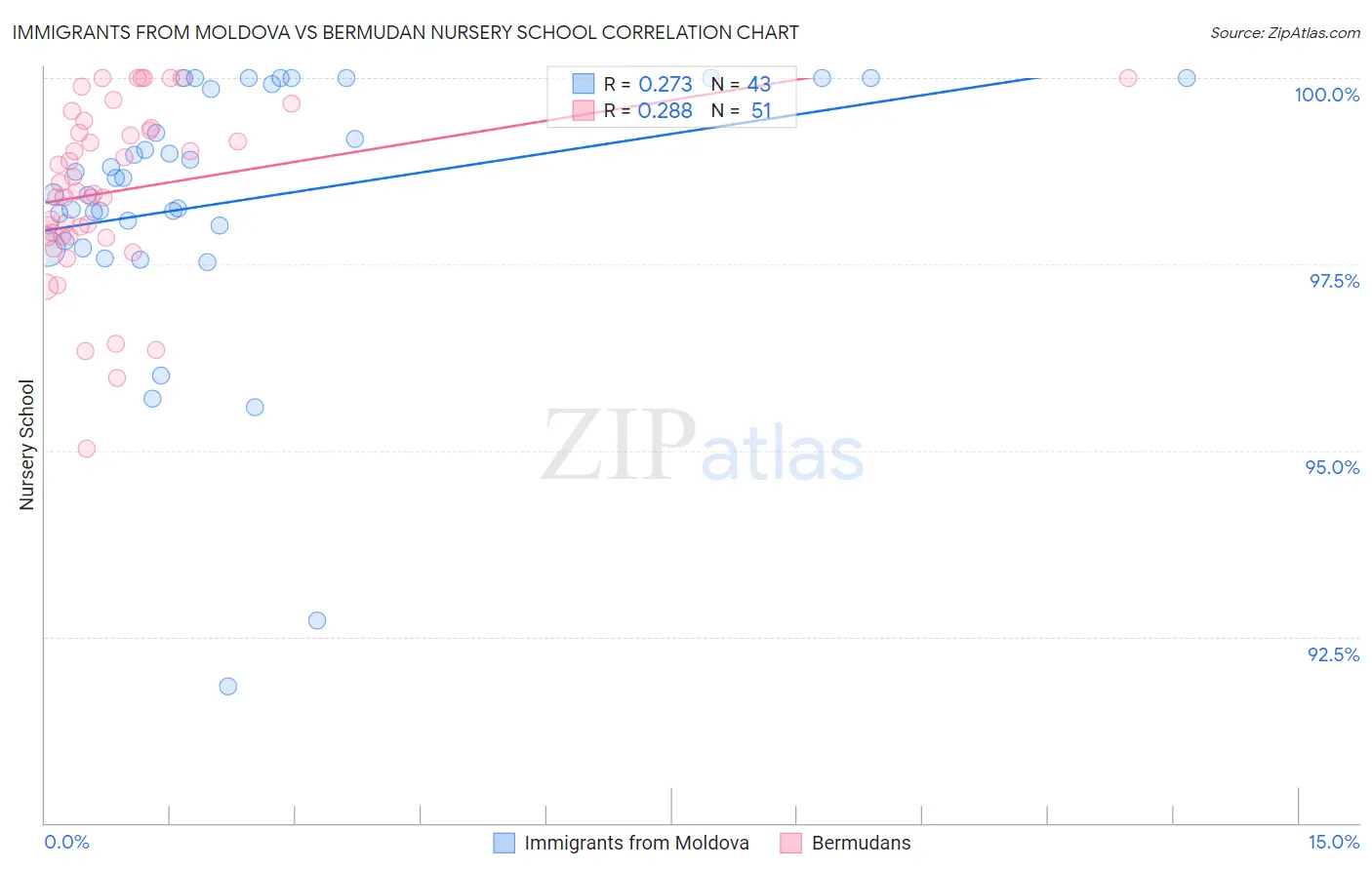 Immigrants from Moldova vs Bermudan Nursery School