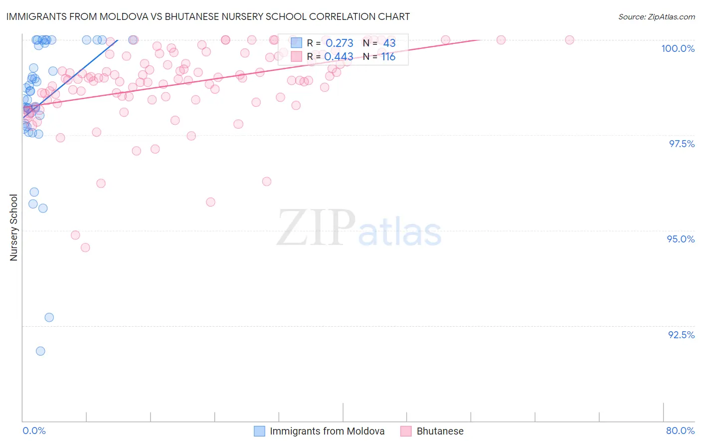 Immigrants from Moldova vs Bhutanese Nursery School