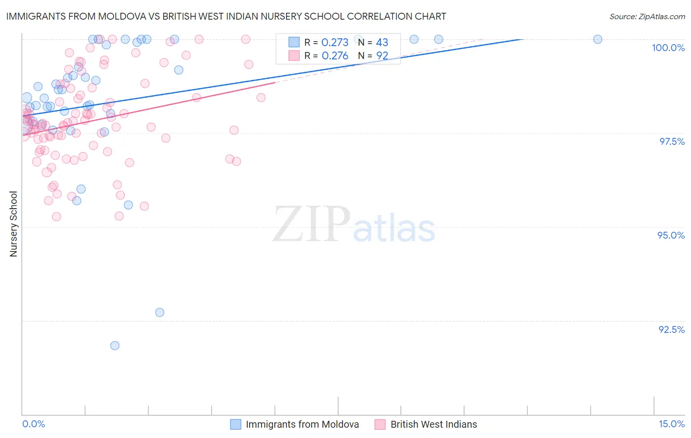 Immigrants from Moldova vs British West Indian Nursery School