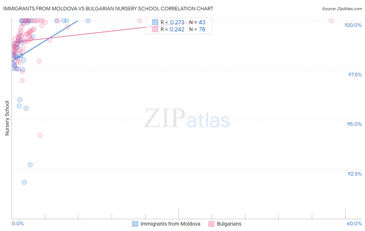 Immigrants from Moldova vs Bulgarian Nursery School