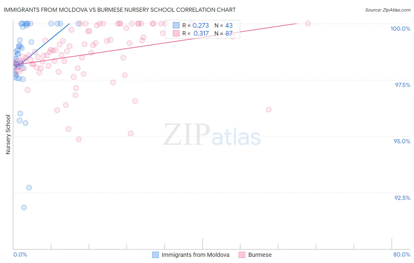 Immigrants from Moldova vs Burmese Nursery School