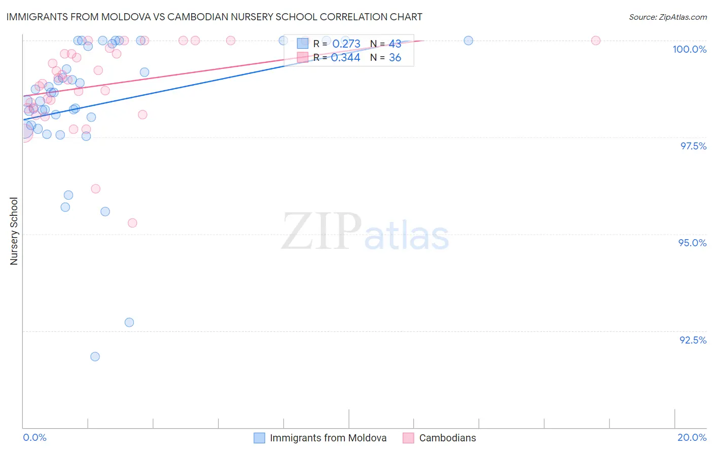 Immigrants from Moldova vs Cambodian Nursery School