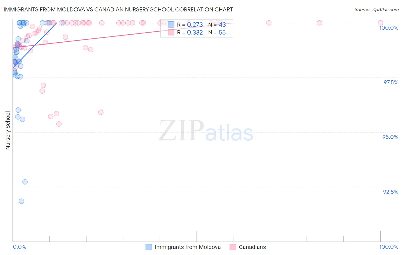 Immigrants from Moldova vs Canadian Nursery School