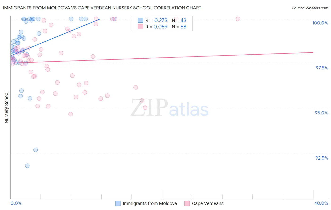 Immigrants from Moldova vs Cape Verdean Nursery School