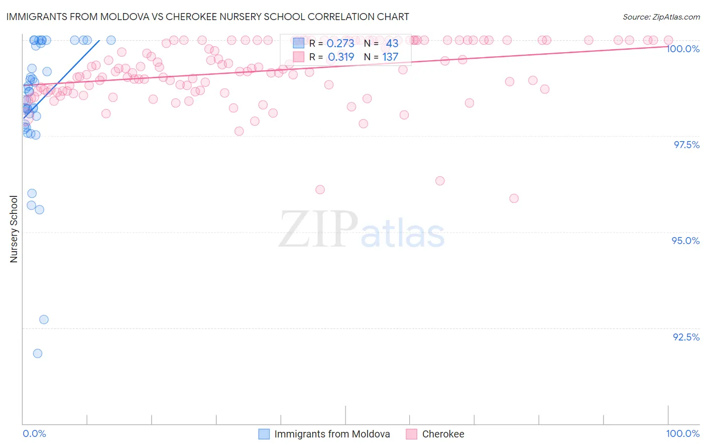Immigrants from Moldova vs Cherokee Nursery School