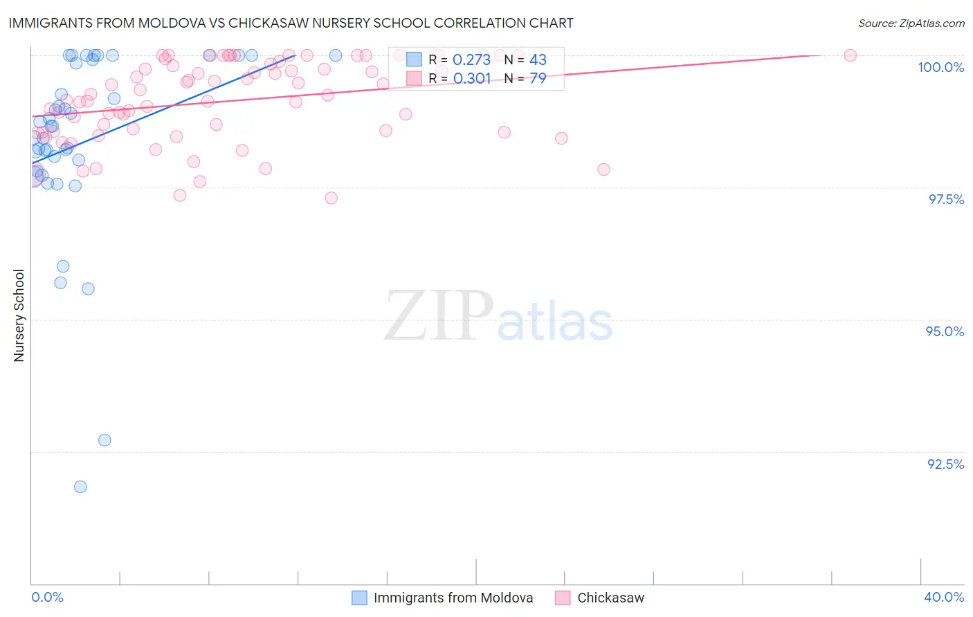 Immigrants from Moldova vs Chickasaw Nursery School
