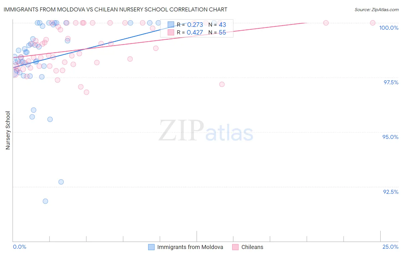 Immigrants from Moldova vs Chilean Nursery School