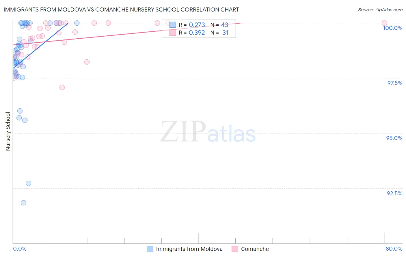 Immigrants from Moldova vs Comanche Nursery School