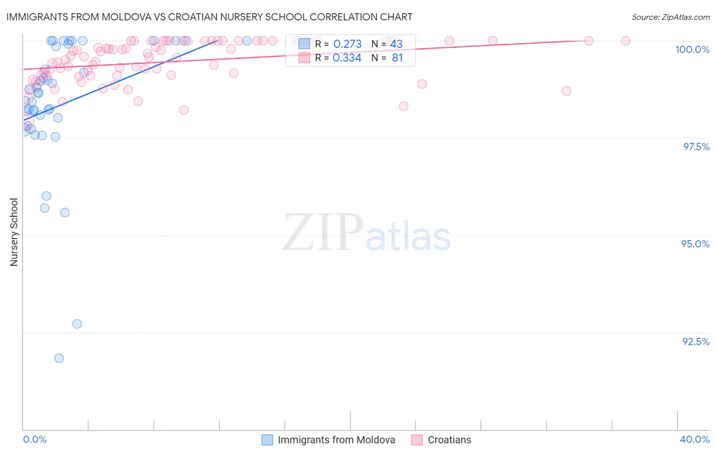 Immigrants from Moldova vs Croatian Nursery School