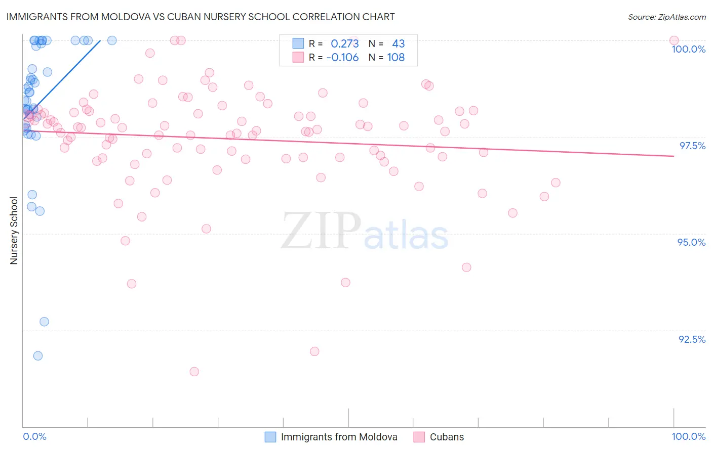 Immigrants from Moldova vs Cuban Nursery School