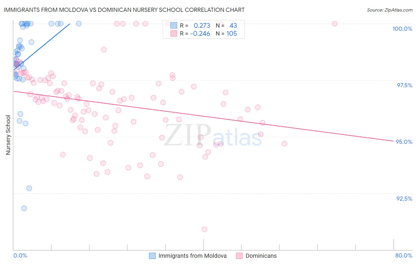 Immigrants from Moldova vs Dominican Nursery School