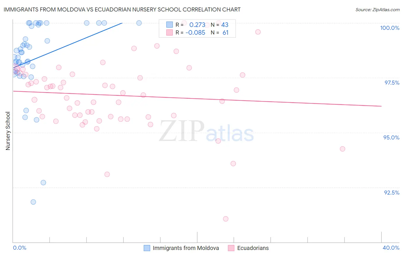 Immigrants from Moldova vs Ecuadorian Nursery School