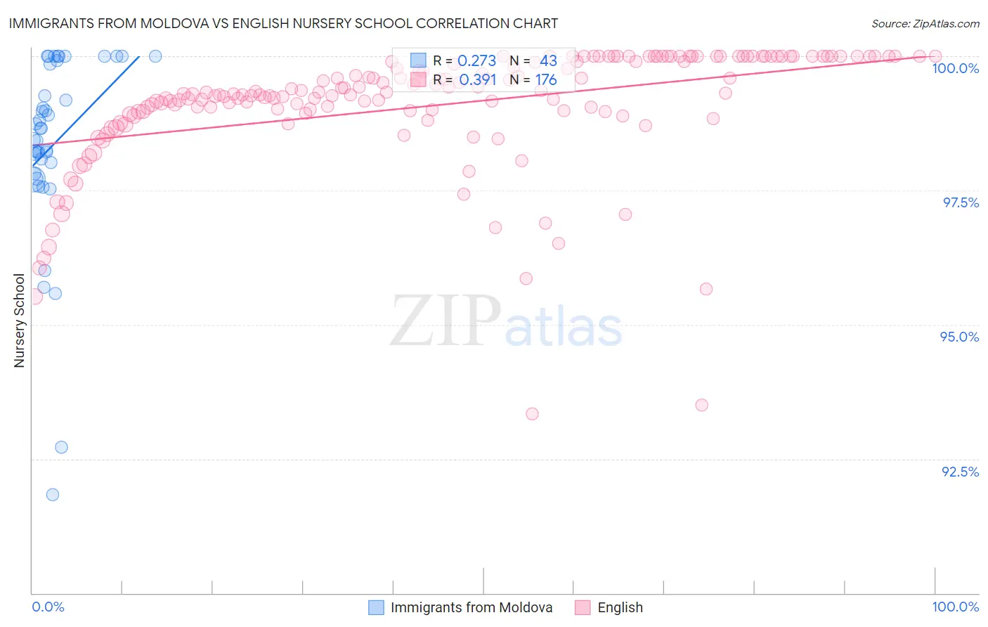Immigrants from Moldova vs English Nursery School
