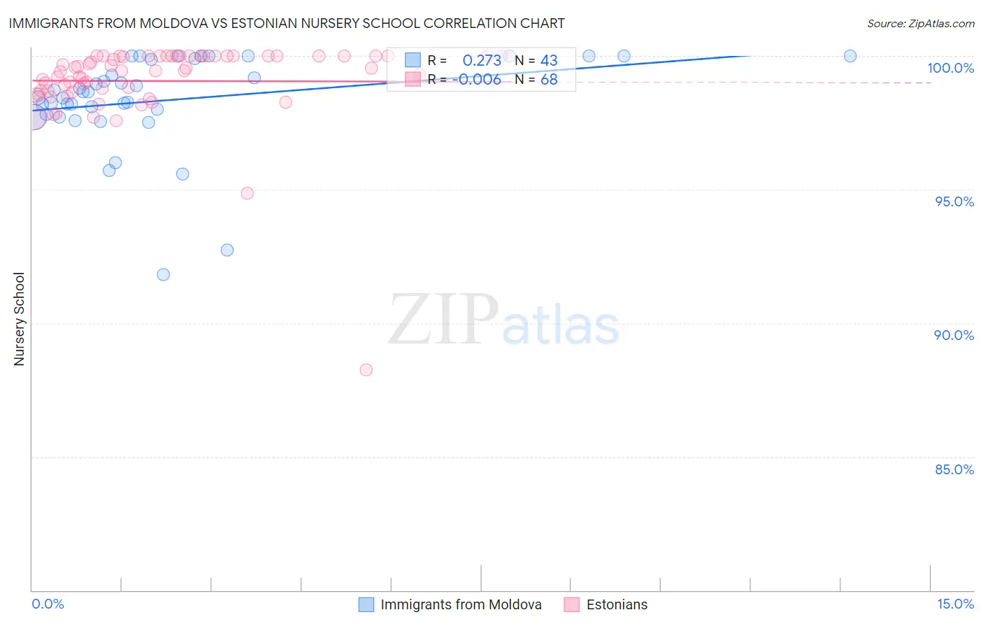 Immigrants from Moldova vs Estonian Nursery School