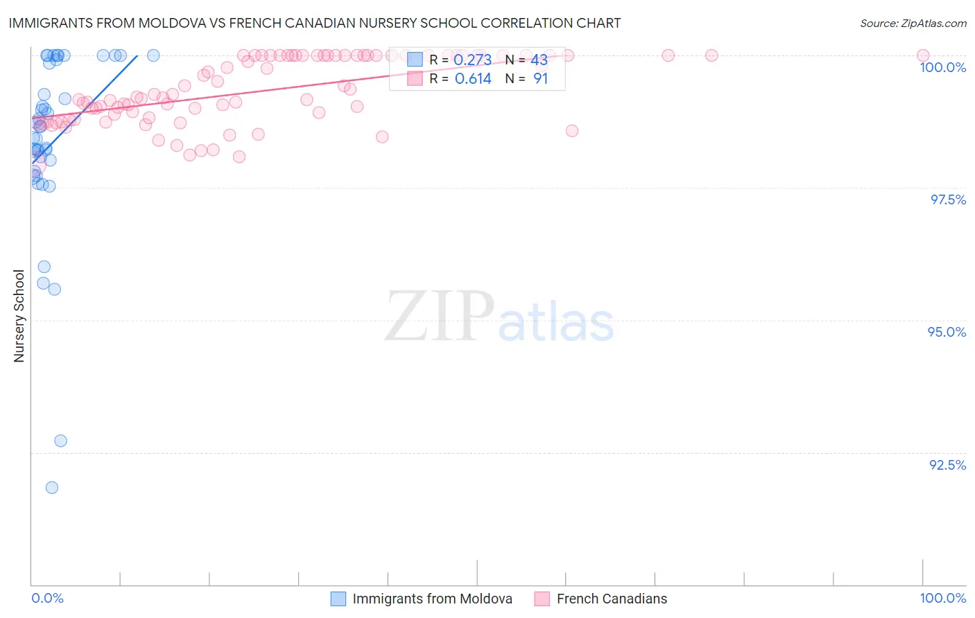 Immigrants from Moldova vs French Canadian Nursery School