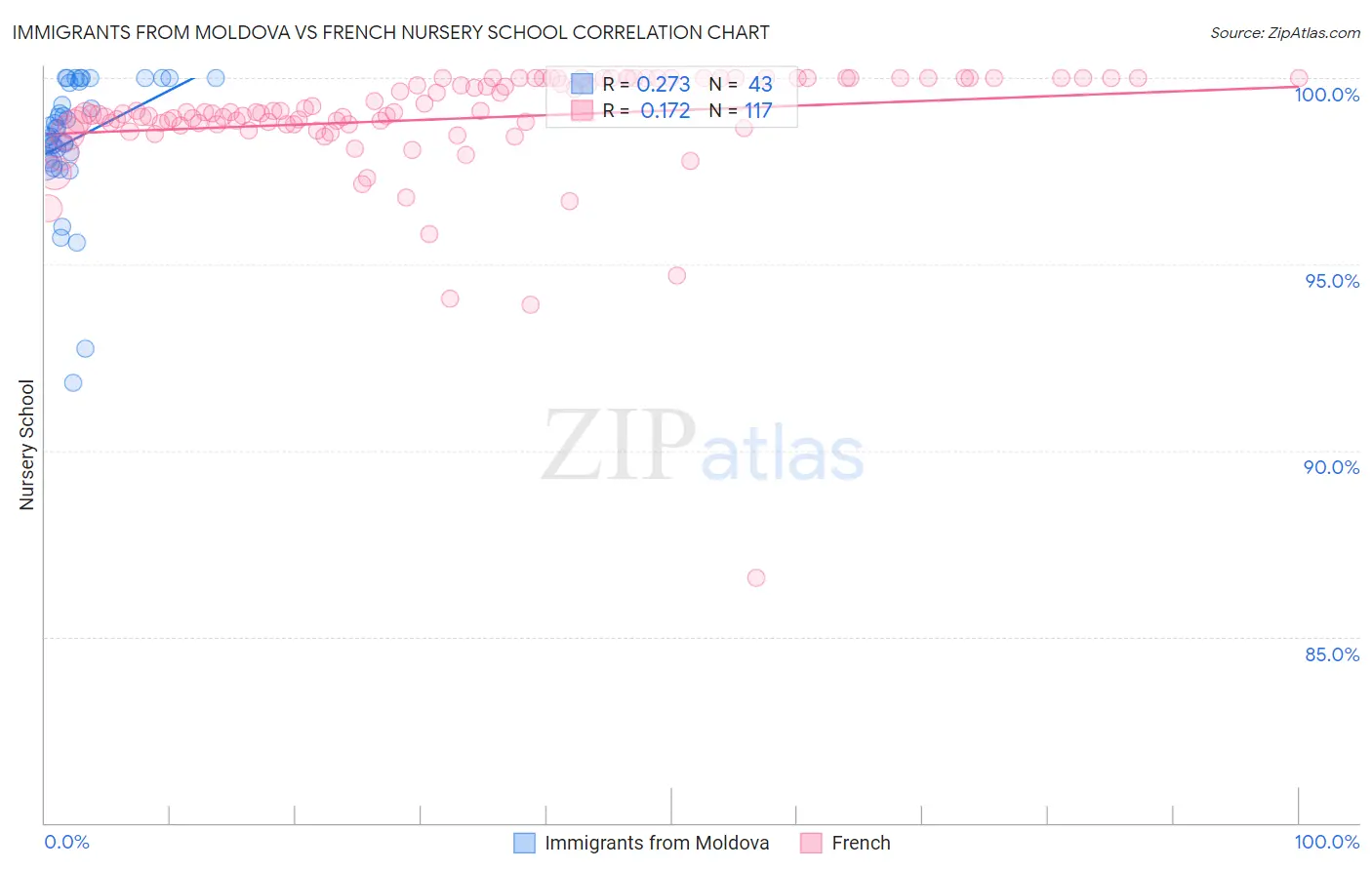 Immigrants from Moldova vs French Nursery School