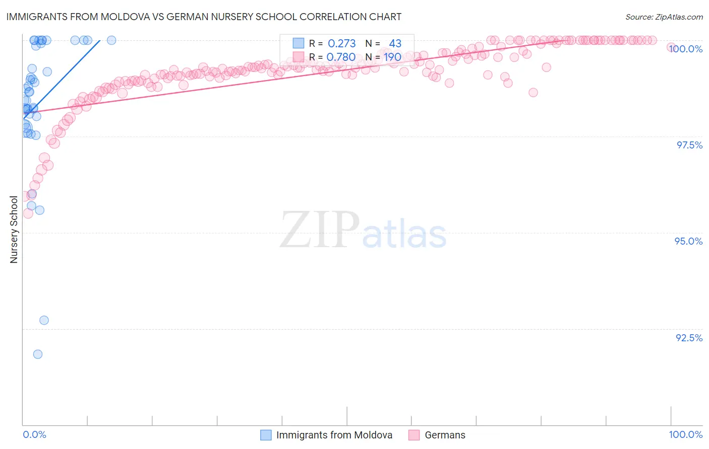 Immigrants from Moldova vs German Nursery School