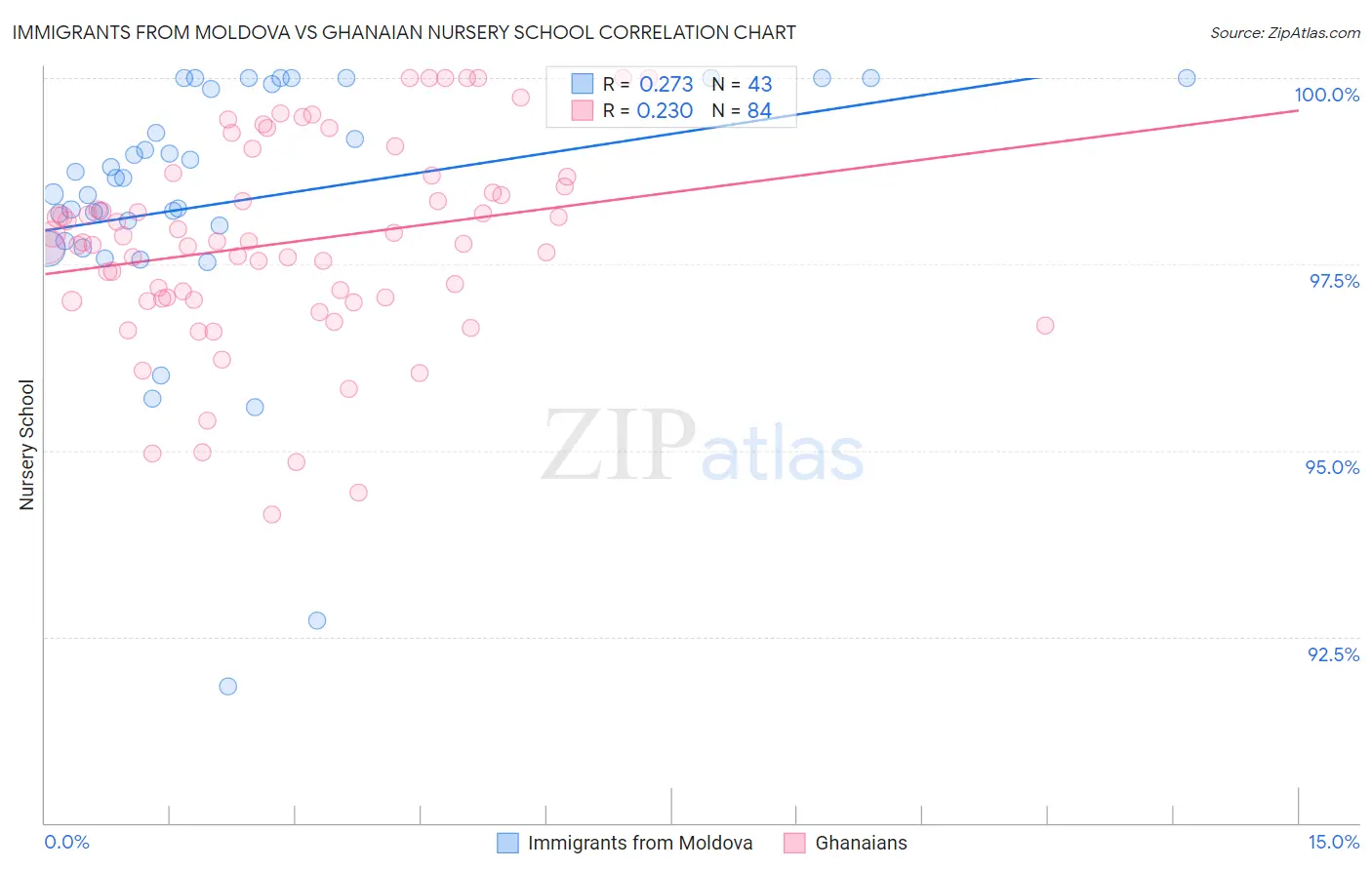 Immigrants from Moldova vs Ghanaian Nursery School