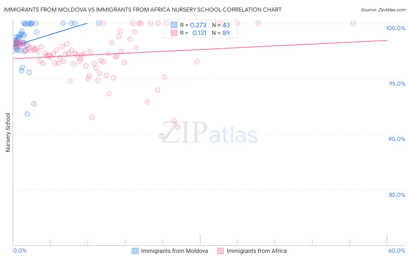 Immigrants from Moldova vs Immigrants from Africa Nursery School