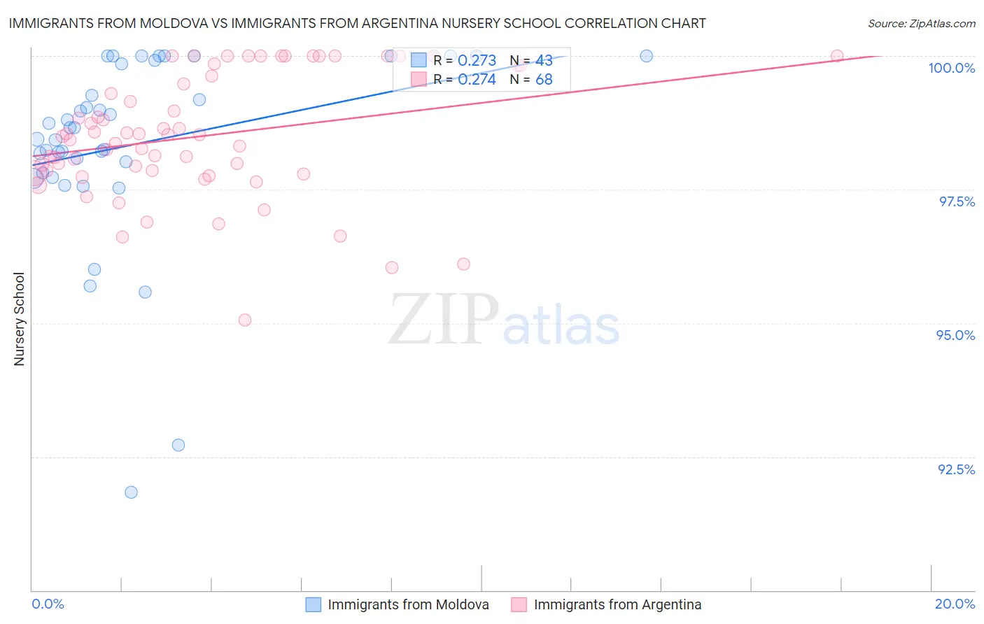 Immigrants from Moldova vs Immigrants from Argentina Nursery School