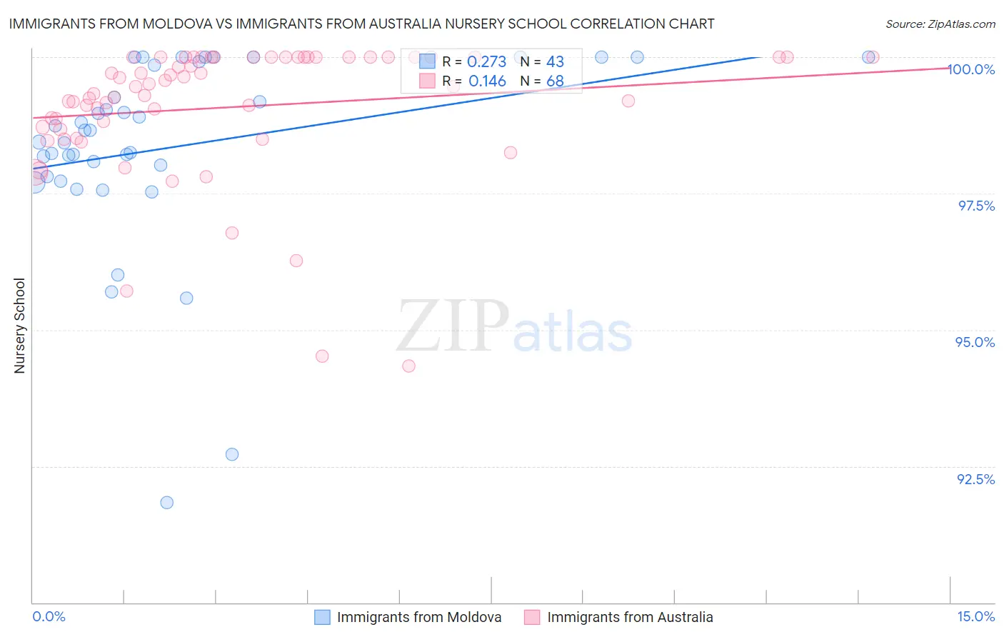 Immigrants from Moldova vs Immigrants from Australia Nursery School