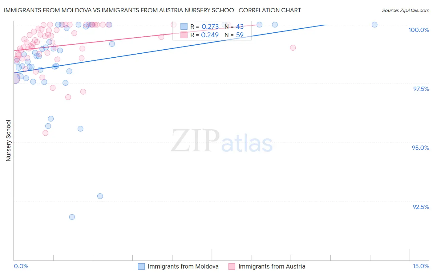 Immigrants from Moldova vs Immigrants from Austria Nursery School