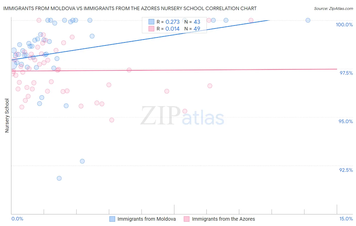 Immigrants from Moldova vs Immigrants from the Azores Nursery School