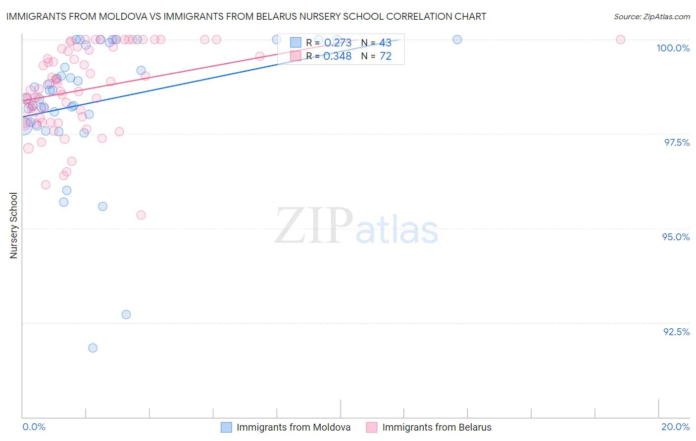 Immigrants from Moldova vs Immigrants from Belarus Nursery School