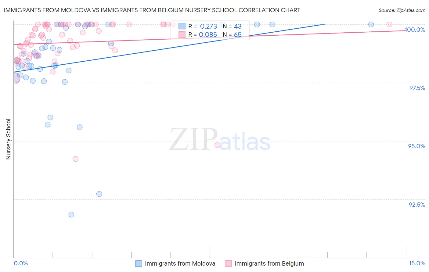 Immigrants from Moldova vs Immigrants from Belgium Nursery School