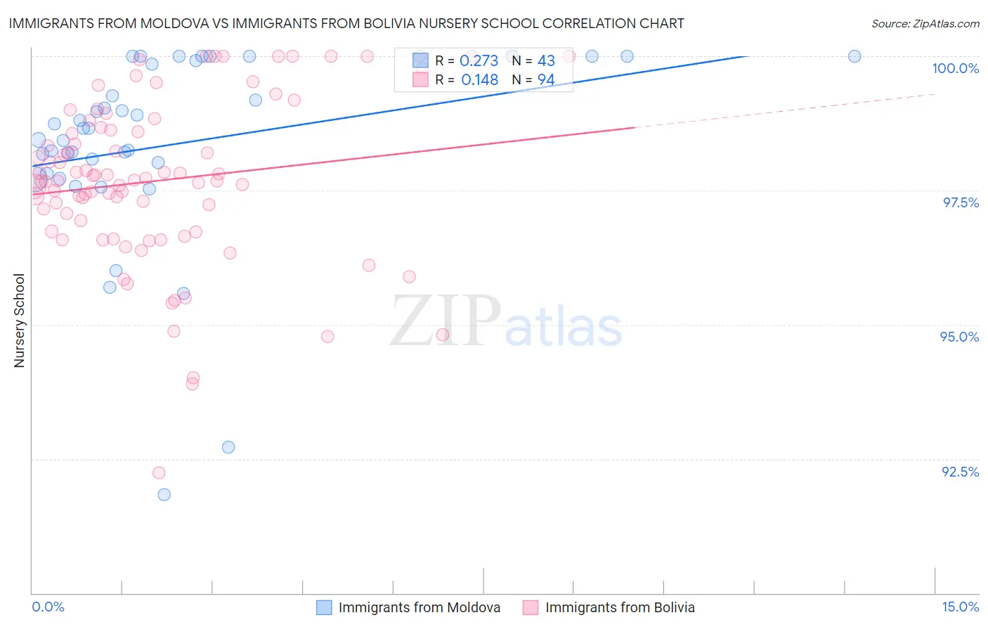 Immigrants from Moldova vs Immigrants from Bolivia Nursery School