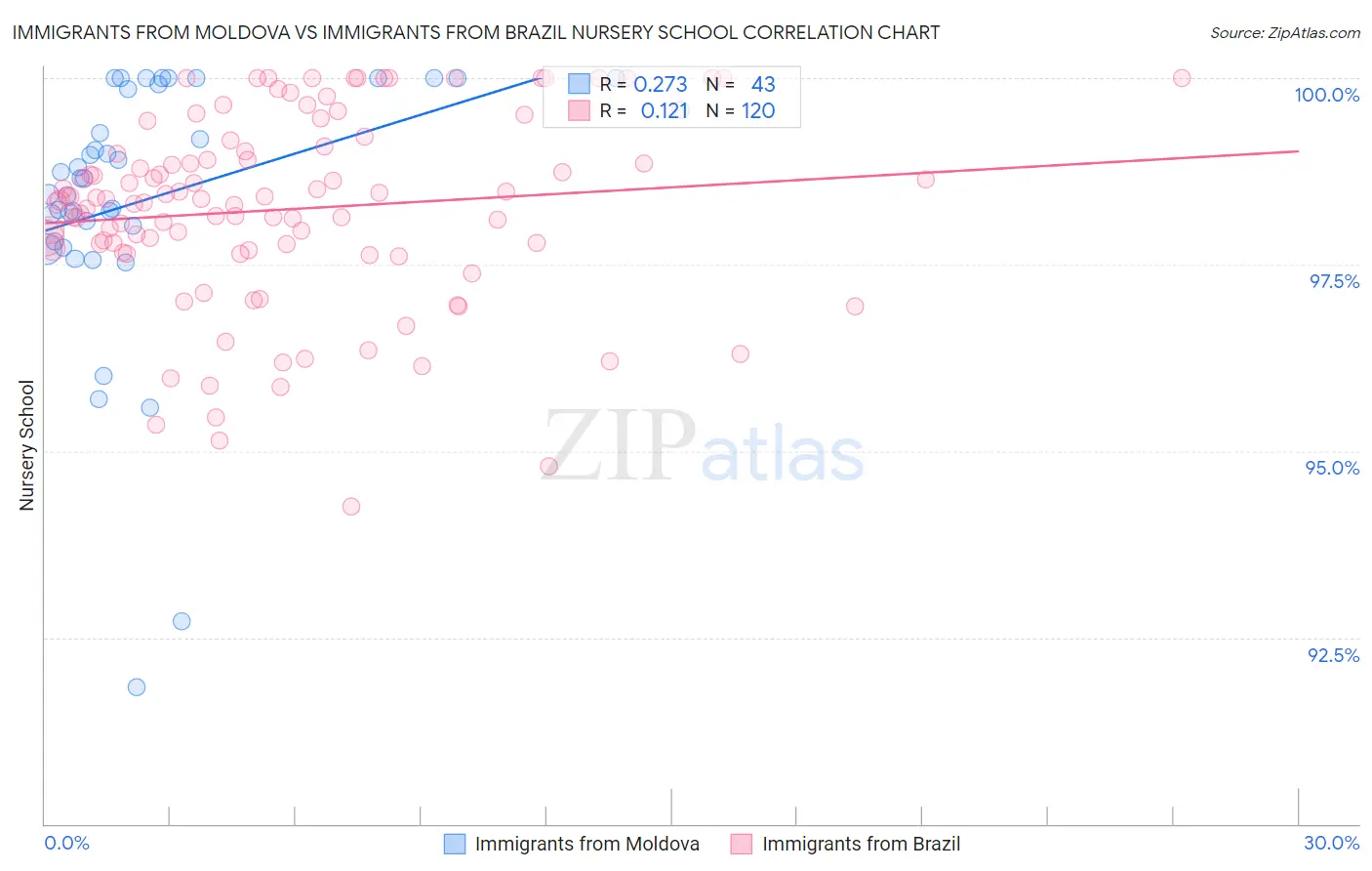 Immigrants from Moldova vs Immigrants from Brazil Nursery School