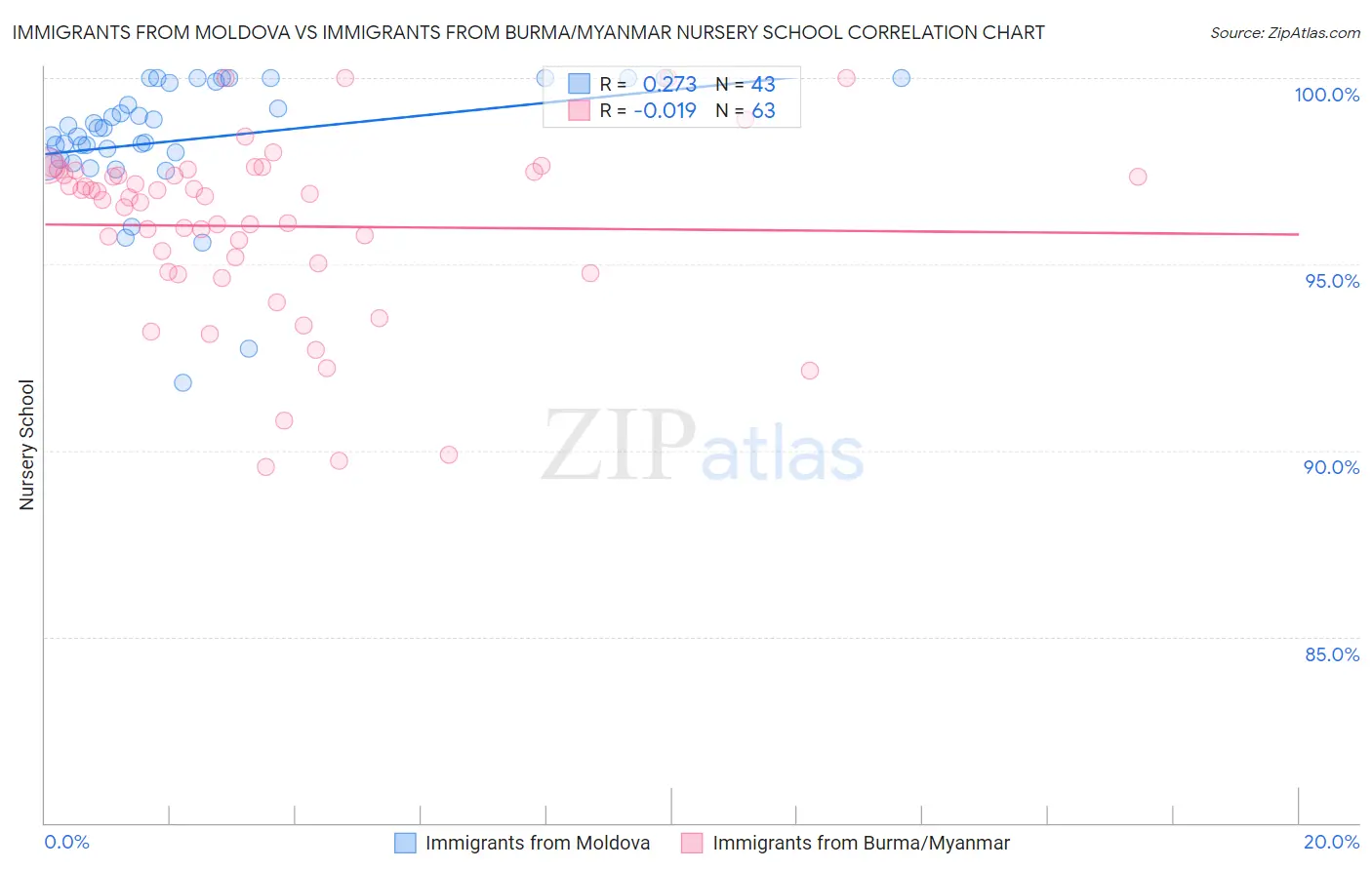 Immigrants from Moldova vs Immigrants from Burma/Myanmar Nursery School