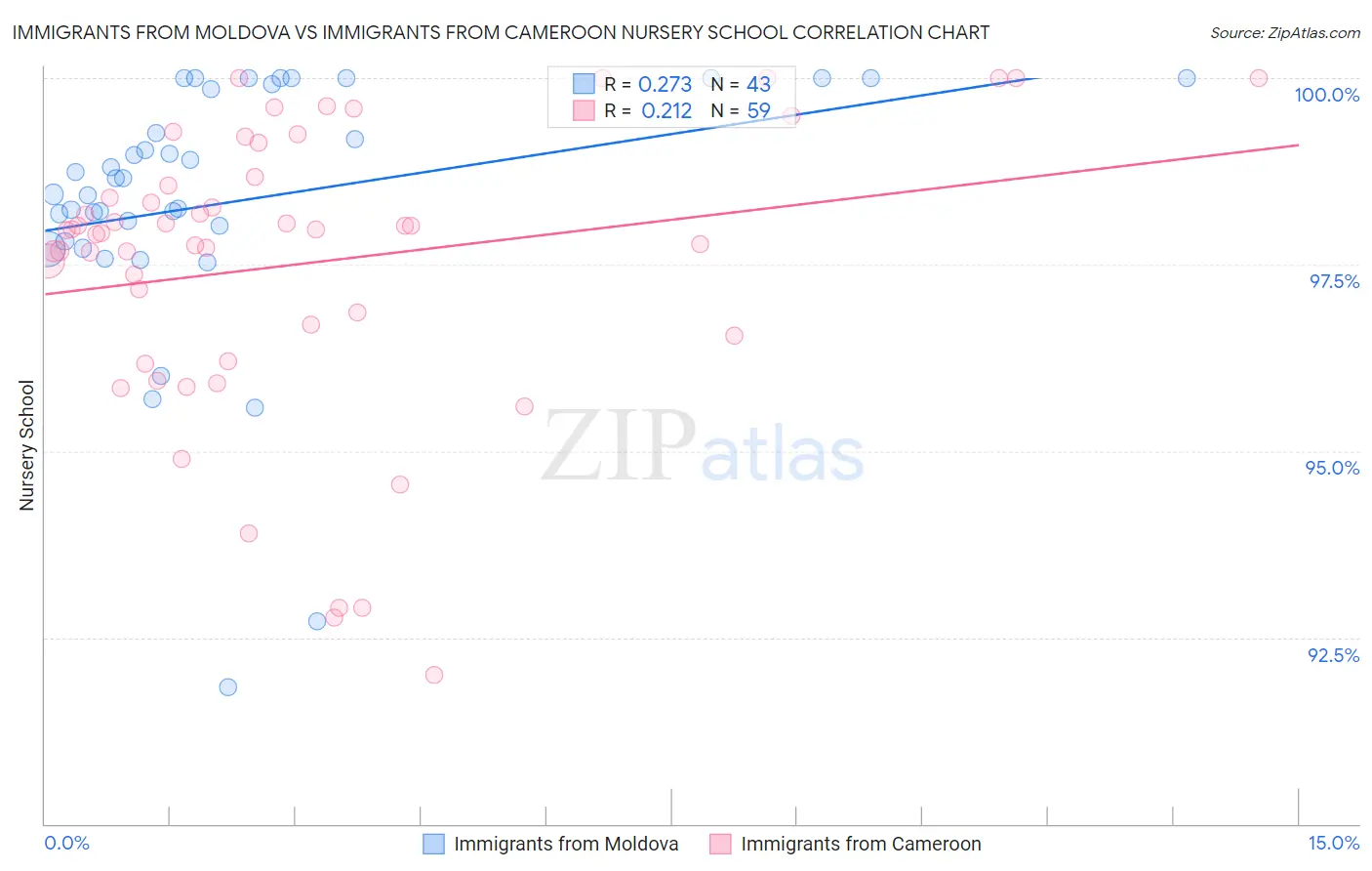 Immigrants from Moldova vs Immigrants from Cameroon Nursery School