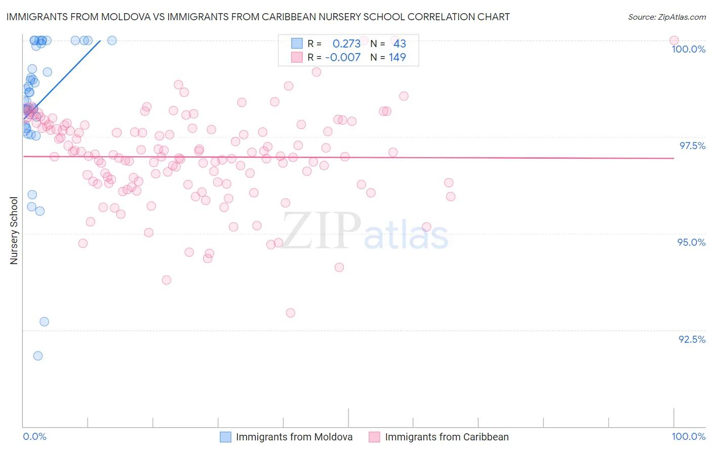 Immigrants from Moldova vs Immigrants from Caribbean Nursery School